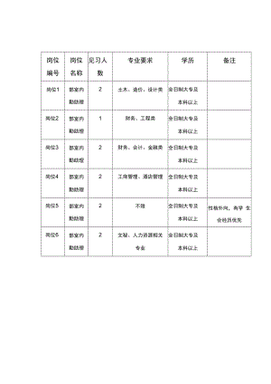 重庆绅鹏人力资源服务有限公司见习岗位列表.docx
