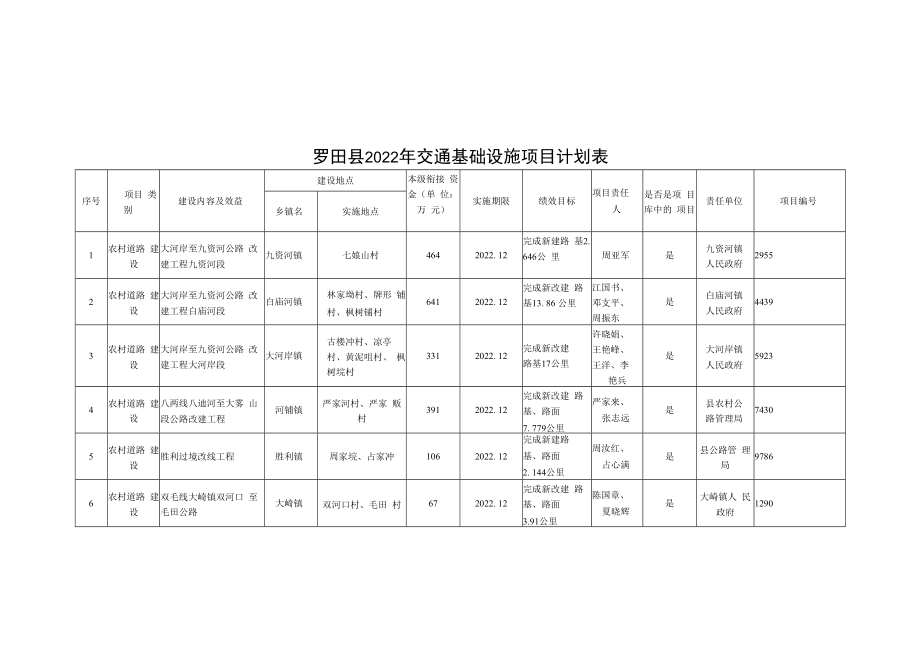 罗田县2022年交通基础设施项目计划表.docx_第1页