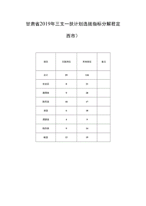 甘肃省2019年三支一扶计划选拔指标分解表（定西市）.docx