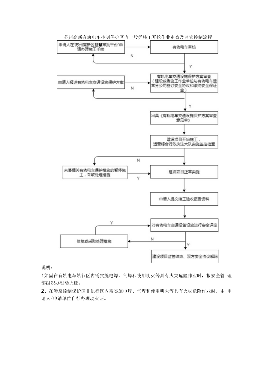 苏州高新有轨电车控制保护区内一般类施工开挖作业审查及监管控制流程.docx_第1页