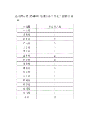 通州湾示范区2018年村级后备干部公开招聘计划表.docx