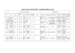 省现代农业产业技术体系推广示范基地申报情况汇总表.docx