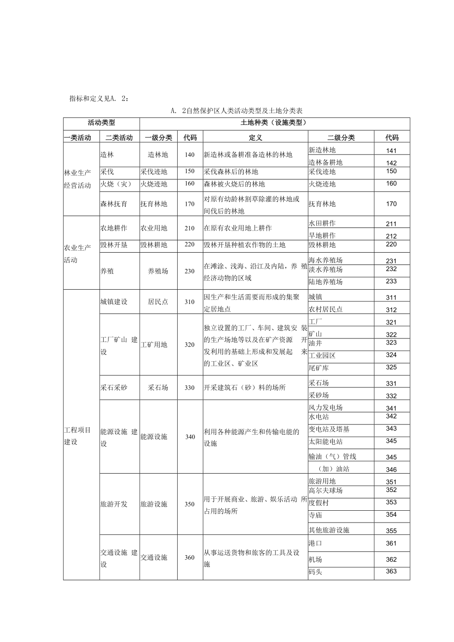 林业自然保护区人类活动遥感监测相关代码及库结构表、保护区人类活动统计表.docx_第2页