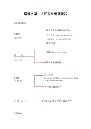 诸暨市第二人民医院退药流程.docx