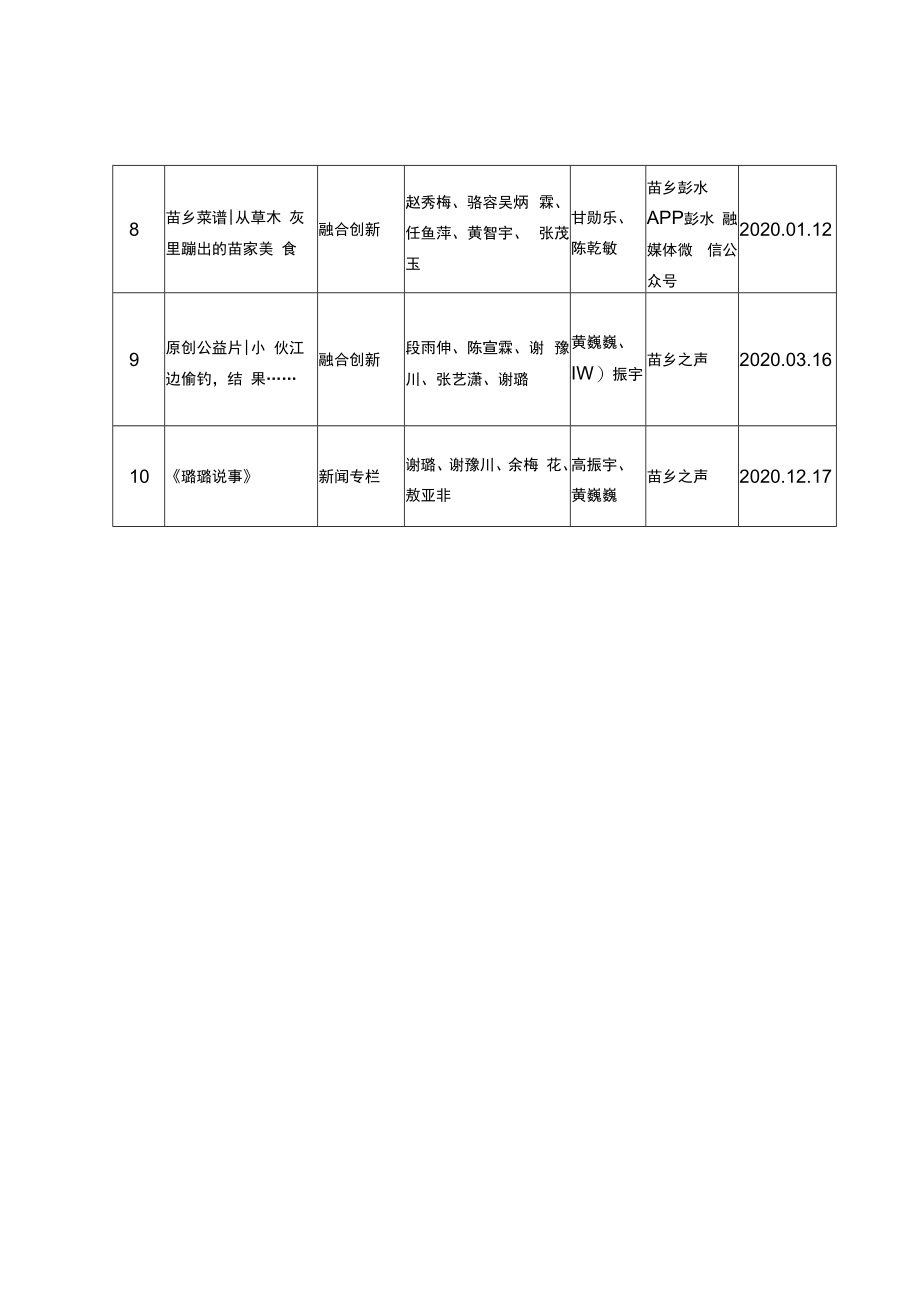 第一届重庆市区县新媒体好新闻奖拟报送目录.docx_第2页