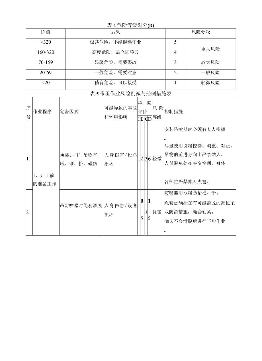 带压作业风险识别、风险削减与控制措施.docx_第3页