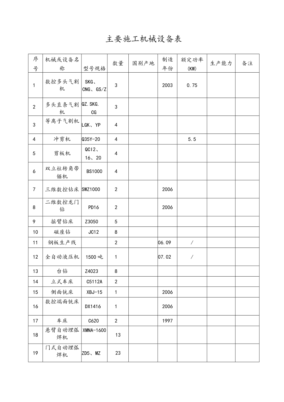 主要施工机械设备表.docx_第1页