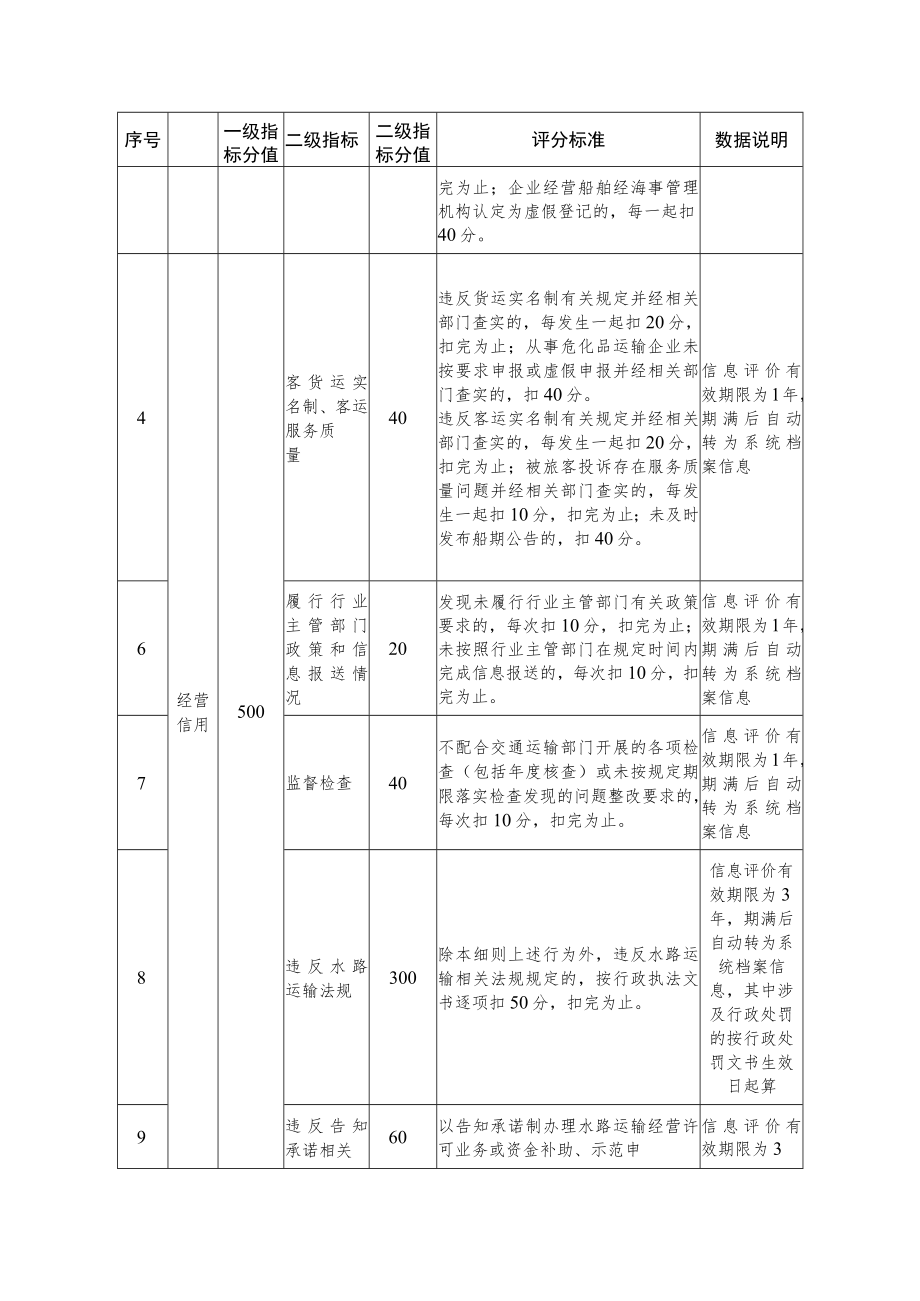 浙江省水路运输企业信用评价标准.docx_第2页