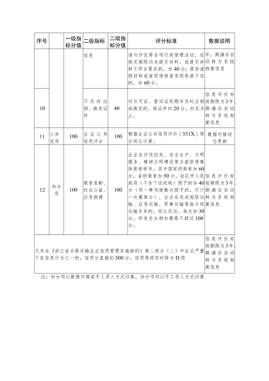 浙江省水路运输企业信用评价标准.docx_第3页