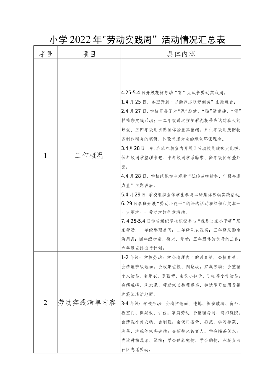 小学2022年“劳动实践周”活动情况汇总表.docx_第1页