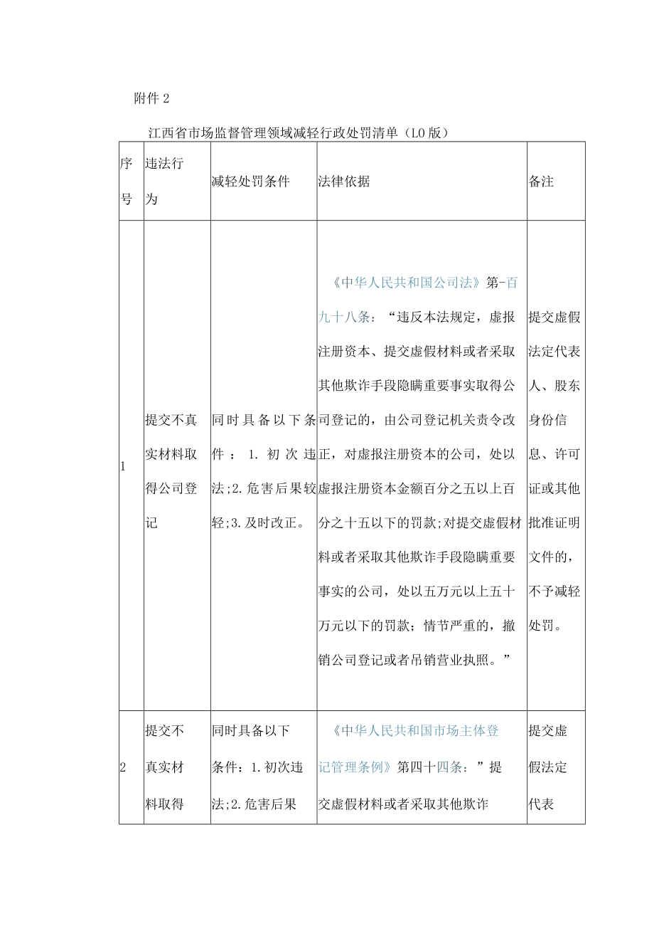 江西省市场监督管理领域减轻行政处罚清单（1.0版）.docx_第1页