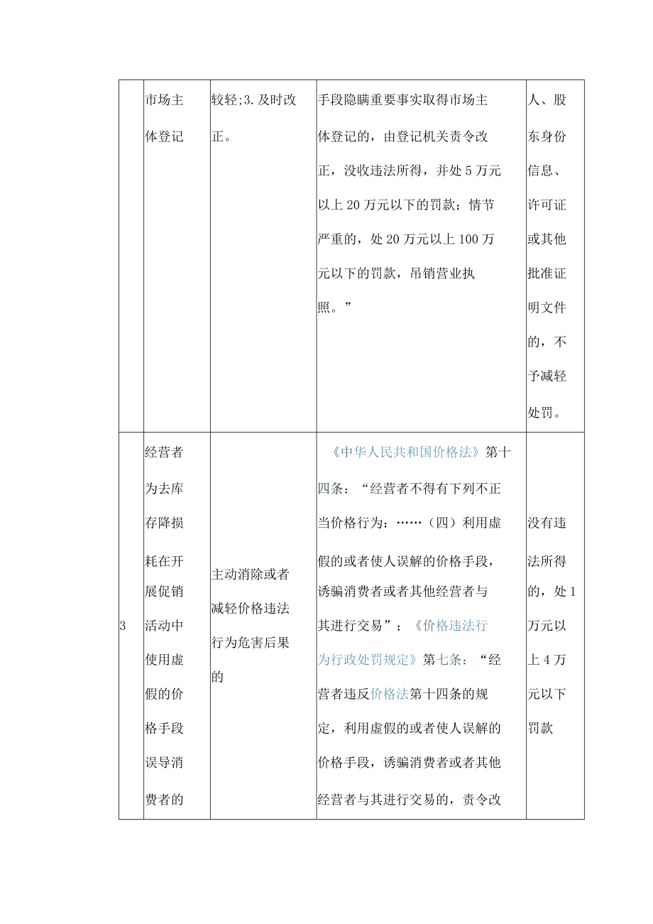 江西省市场监督管理领域减轻行政处罚清单（1.0版）.docx_第2页