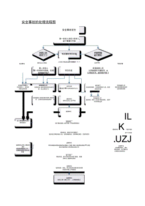安全事故的处理流程图.docx