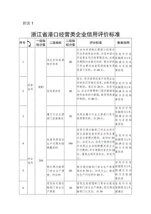 浙江省港口经营类企业、服务类、危险货物企业安全评价机构信用评价标准.docx