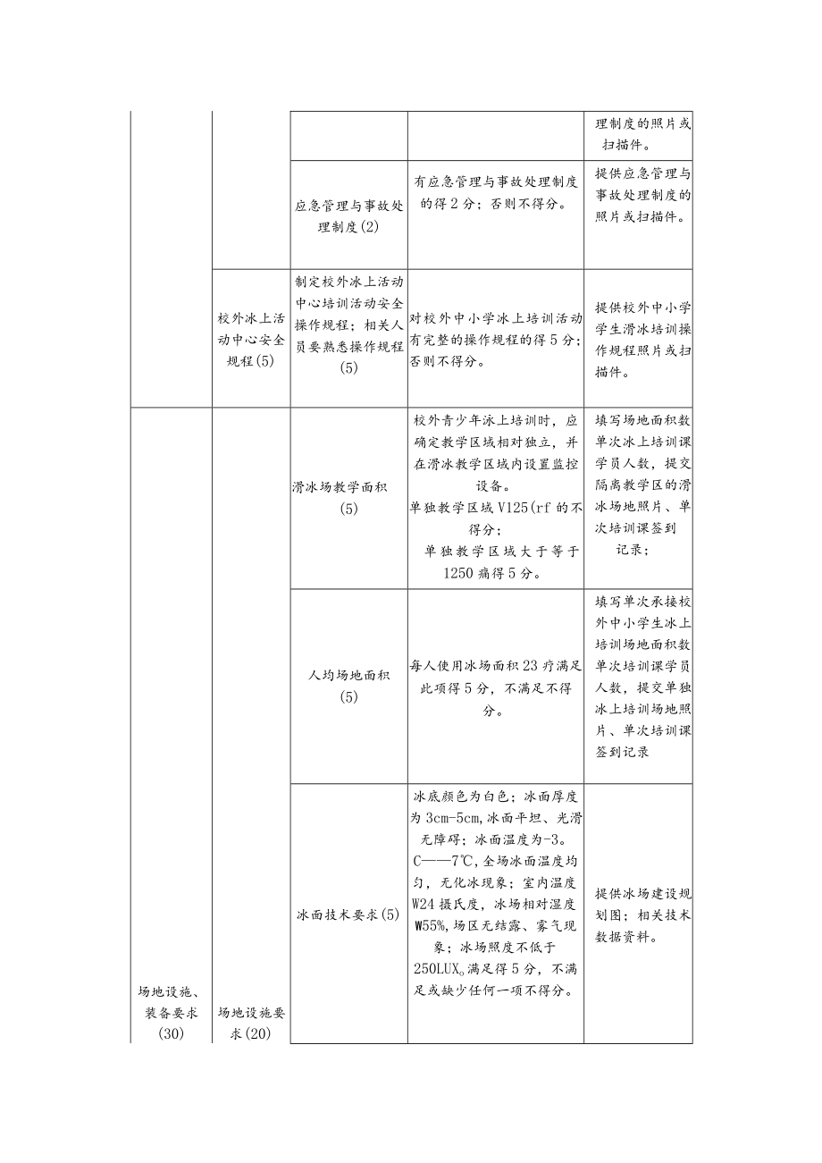 北京市青少年校外冰上、滑雪活动中心创建评分标准.docx_第2页