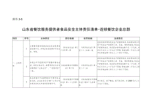 山东省餐饮服务单位食品安全主体责任清单-连锁餐饮企业总部.docx