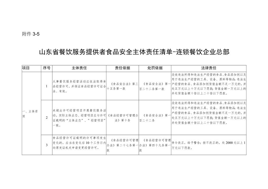 山东省餐饮服务单位食品安全主体责任清单-连锁餐饮企业总部.docx_第1页