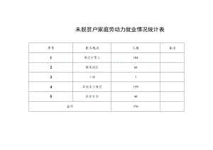 未脱贫户家庭劳动力就业情况统计表.docx