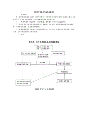 医院医疗设备故障应急处置措施.docx