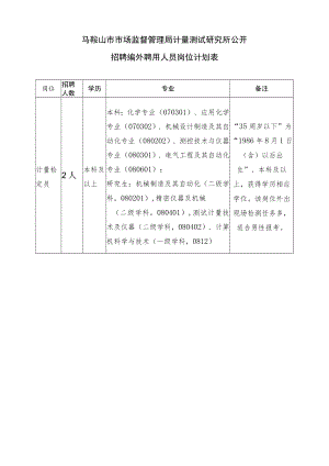 马鞍山市市场监督管理局计量测试研究所公开招聘编外聘用人员岗位计划表.docx