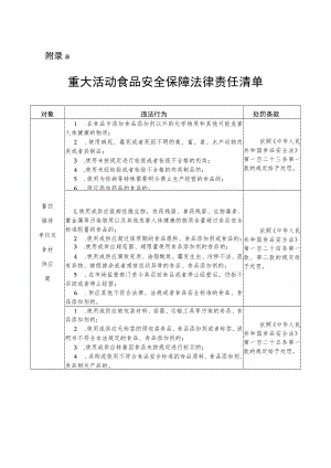 重大活动食品安全保障法律责任清单、承诺书、健康信息登记表、禁用、慎用食品类别、菜谱审查表.docx