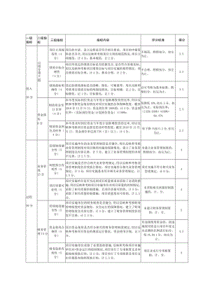 零陵区2016-2018年危桥改造和安全防护工程专项资金绩效评价评分表.docx