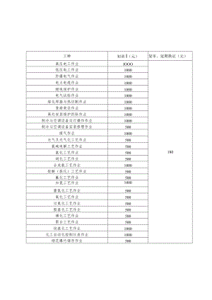 连云港市特种作业人员职业技能培训补贴标准.docx