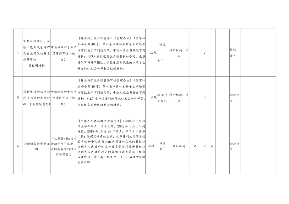 贺州市告知承诺制证明事项目录市本级.docx_第2页