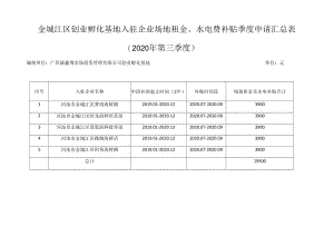 金城江区创业孵化基地入驻企业场地租金、水电费补贴季度申请汇总020年第三季度.docx