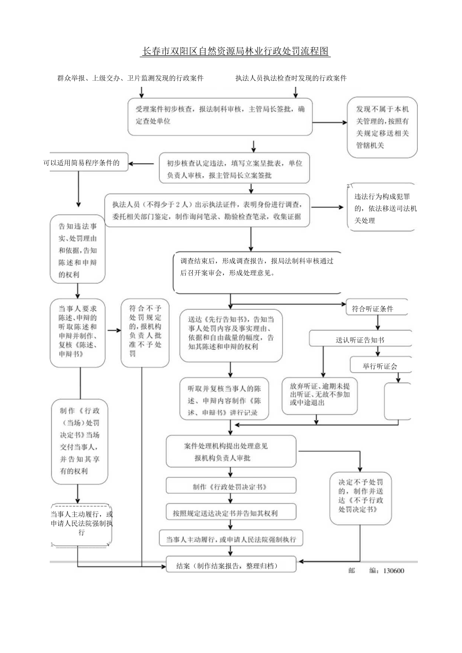 长春市双阳区自然资源局林业行政处罚流程图.docx_第1页