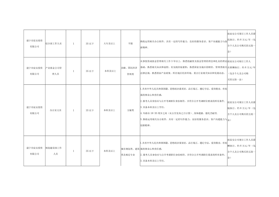 遂宁市安居区国有企业招聘工作人员岗位计划表.docx_第2页