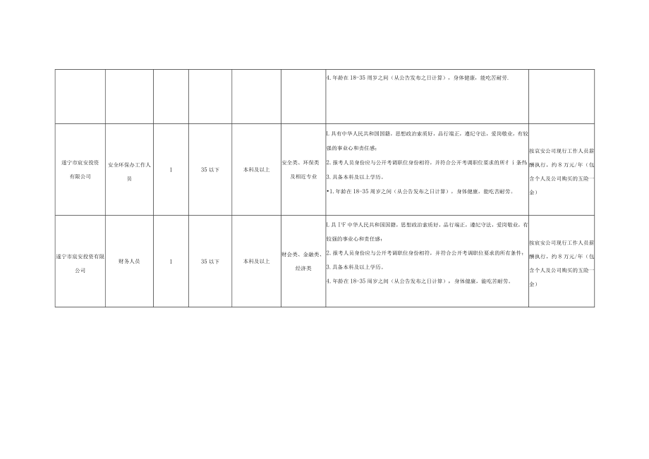 遂宁市安居区国有企业招聘工作人员岗位计划表.docx_第3页