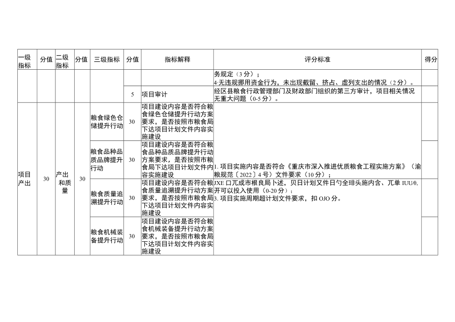 重庆市优质粮食工程绩效评价综合评分表.docx_第2页