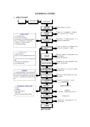 项目监理机构工作流程图.docx