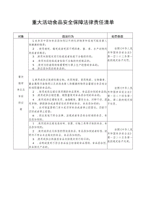 重大活动食品安全保障法律责任清单.docx