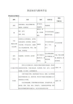 货品知识与陈列手法.docx