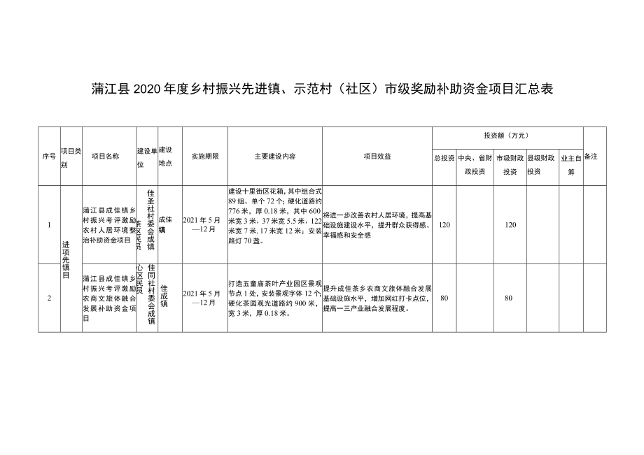 蒲江县2020年度乡村振兴先进镇、示范村社区市级奖励补助资金项目汇总表.docx_第1页