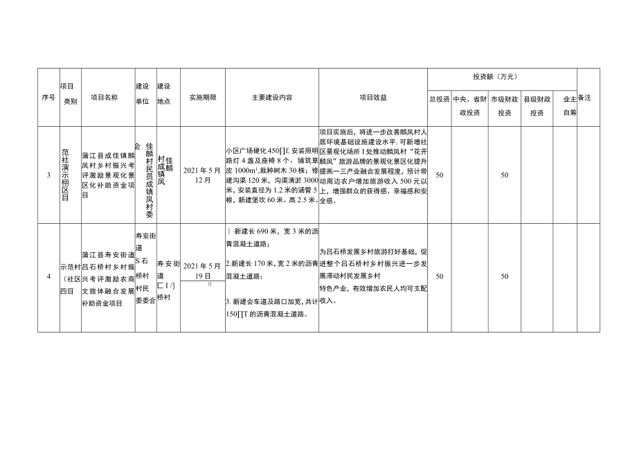 蒲江县2020年度乡村振兴先进镇、示范村社区市级奖励补助资金项目汇总表.docx_第2页