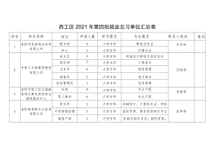 西工区2021年第四批就业见习单位汇总表.docx