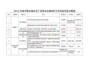 邛府办发〔2016〕39号2016年度邛崃市城市水厂饮用水水源保护工作目标任务分解表.docx