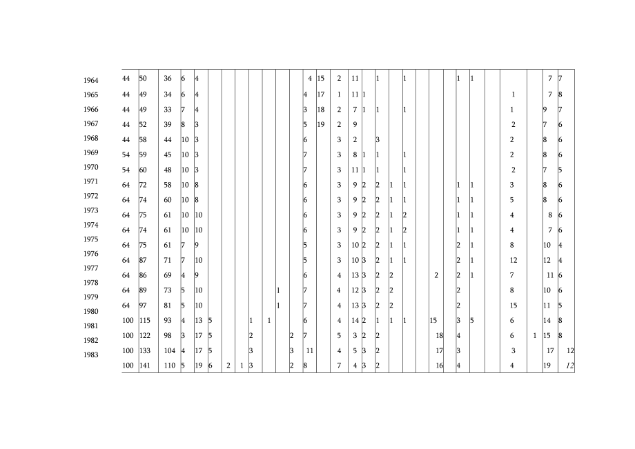 表一义乌县第二人民医院历年来床位、人员统计表.docx_第2页