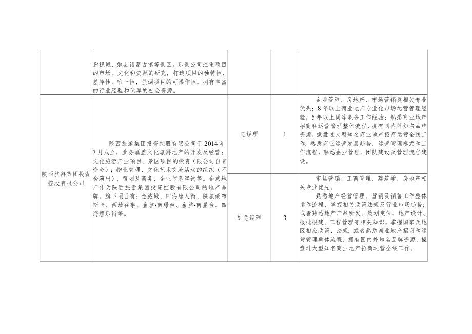 陕西旅游集团有限公司2019年度所属企业班子成员招聘岗位汇总表.docx_第2页