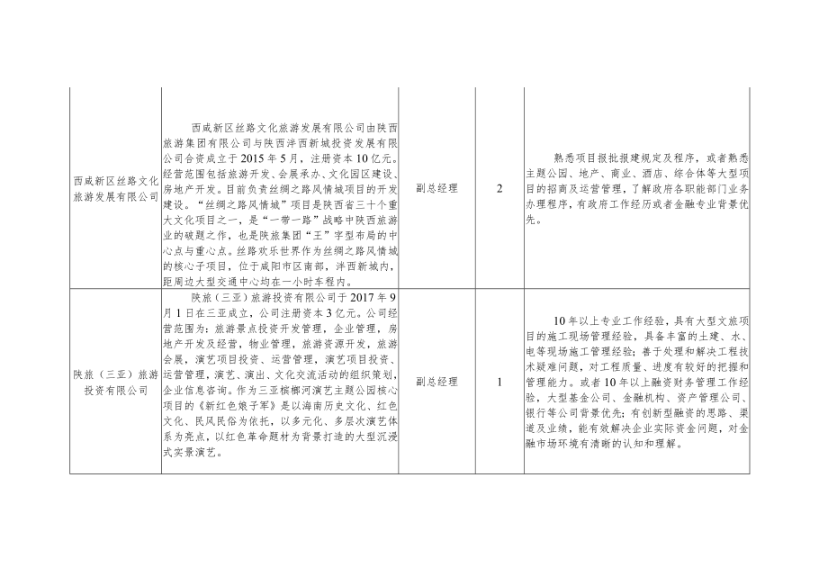 陕西旅游集团有限公司2019年度所属企业班子成员招聘岗位汇总表.docx_第3页