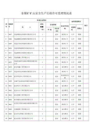 非煤矿矿山安全生产行政许可受理情况表.docx