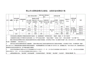 鹤山市主要推进模式及建设、运维资金估算统计表.docx