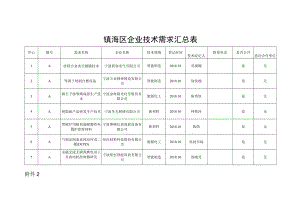 镇海区企业技术需求汇总表.docx