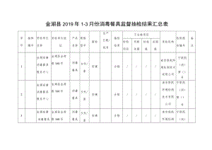 金湖县2019年1-3月份消毒餐具监督抽检结果汇总表.docx