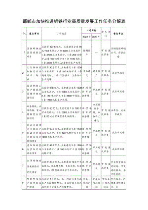 邯郸市加快推进钢铁行业高质量发展工作任务分解表责任单位.docx