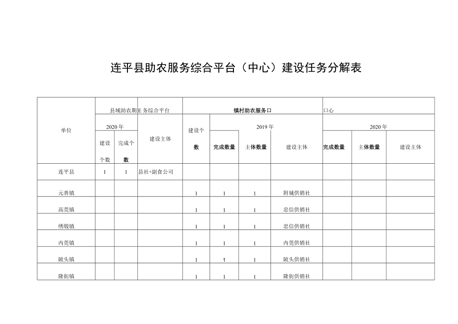 连平县助农服务综合平台中心建设任务分解表.docx_第1页