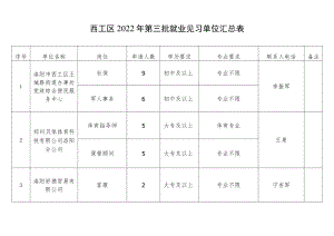 西工区2022年第三批就业见习单位汇总表.docx